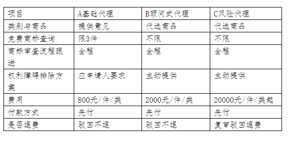 商标代理：中国商标申请须知